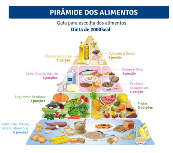 Pirâmide dos Alimentos